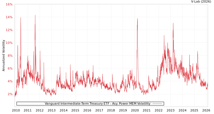 graph of Vanguard Intermediate-Term Treasury ETF APMEM