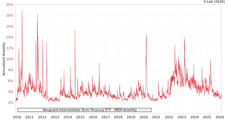 graph of Vanguard Intermediate-Term Treasury ETF MEM