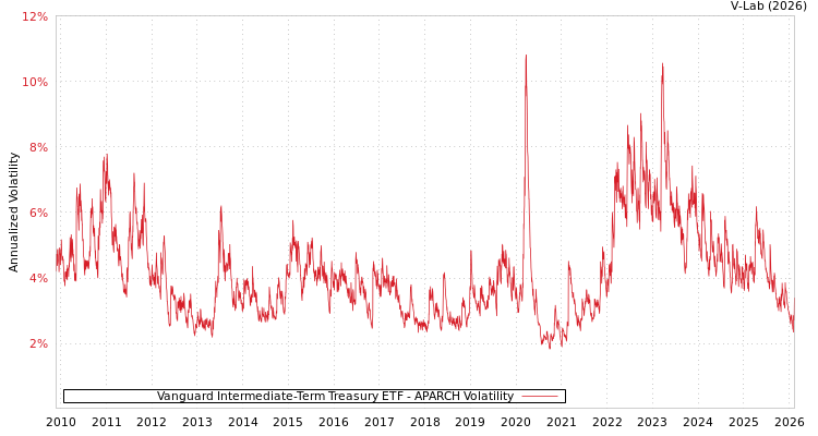 graph of Vanguard Intermediate-Term Treasury ETF APARCH