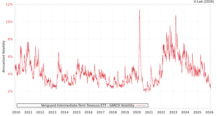 graph of Vanguard Intermediate-Term Treasury ETF GARCH