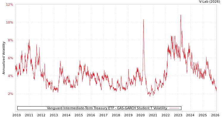 graph of Vanguard Intermediate-Term Treasury ETF GAS-GARCH-T