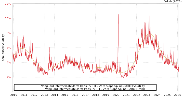 graph of Vanguard Intermediate-Term Treasury ETF S0GARCH