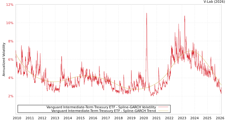 graph of Vanguard Intermediate-Term Treasury ETF SGARCH