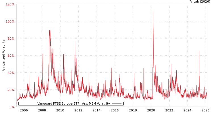 graph of Vanguard FTSE Europe ETF AMEM