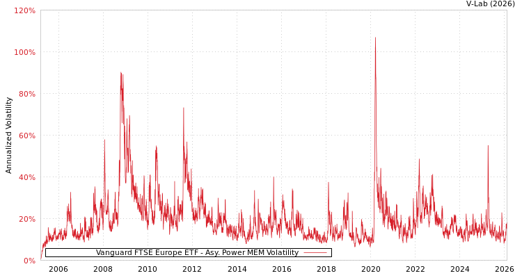 graph of Vanguard FTSE Europe ETF APMEM