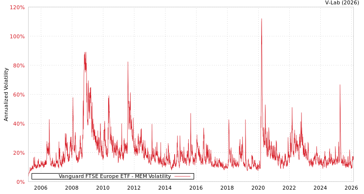 graph of Vanguard FTSE Europe ETF MEM