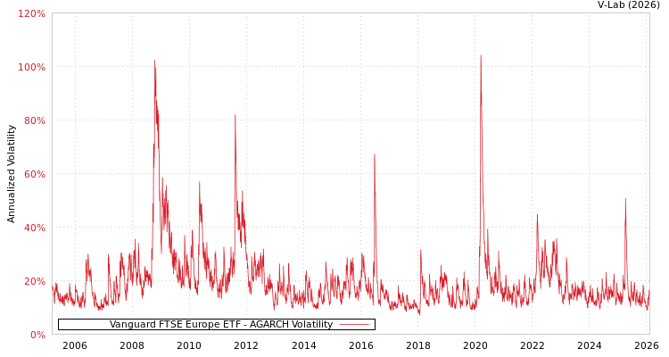 graph of Vanguard FTSE Europe ETF AGARCH