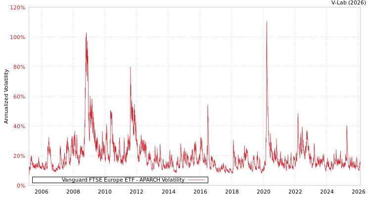 graph of Vanguard FTSE Europe ETF APARCH