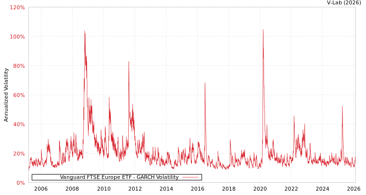 graph of Vanguard FTSE Europe ETF GARCH
