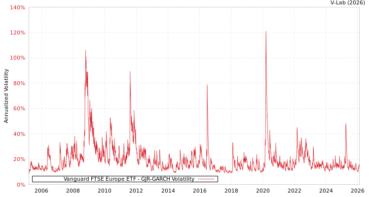 graph of Vanguard FTSE Europe ETF GJR-GARCH