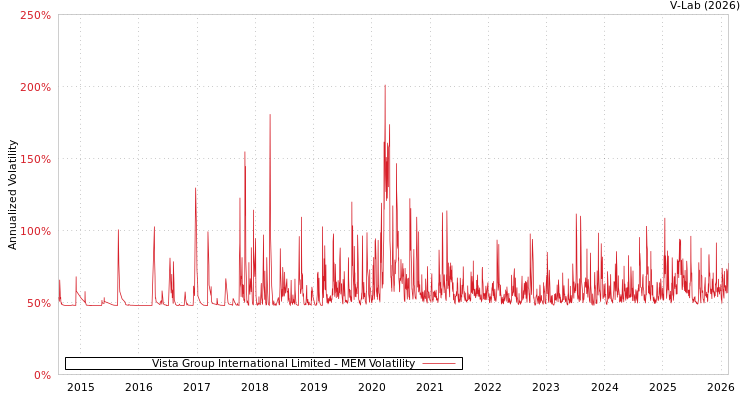 graph of Vista Group International Limited MEM