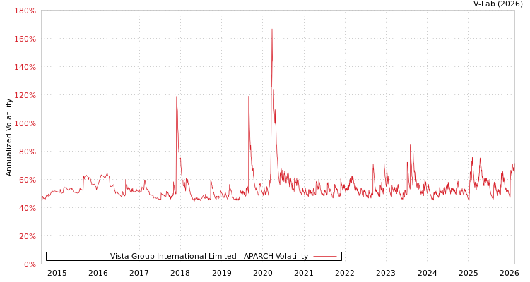 graph of Vista Group International Limited APARCH