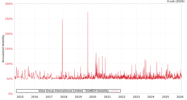 graph of Vista Group International Limited EGARCH