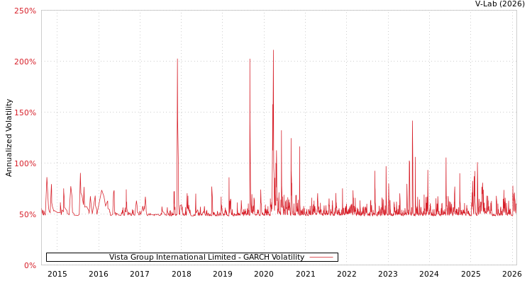 graph of Vista Group International Limited GARCH