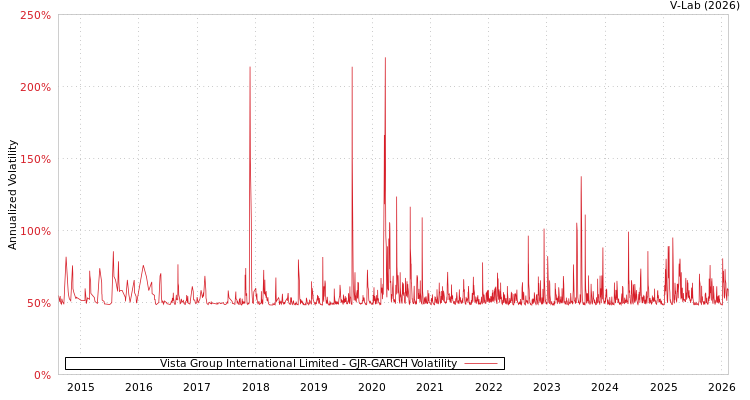graph of Vista Group International Limited GJR-GARCH