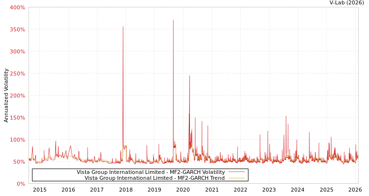graph of Vista Group International Limited MF2-GARCH