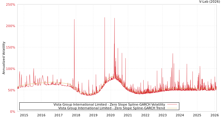 graph of Vista Group International Limited S0GARCH