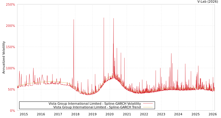 graph of Vista Group International Limited SGARCH