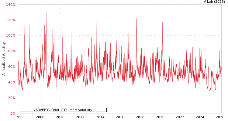 graph of VARVEE GLOBAL LTD MEM