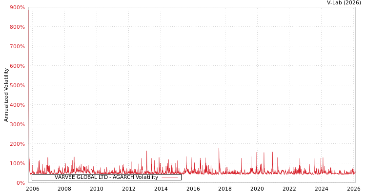 graph of VARVEE GLOBAL LTD AGARCH