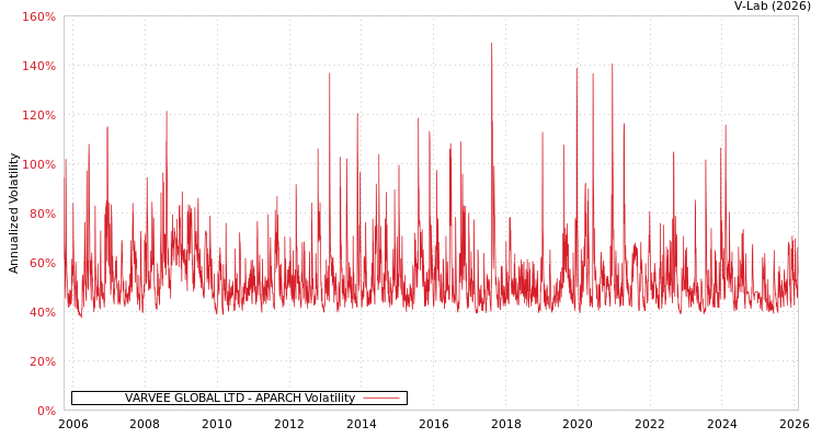 graph of VARVEE GLOBAL LTD APARCH