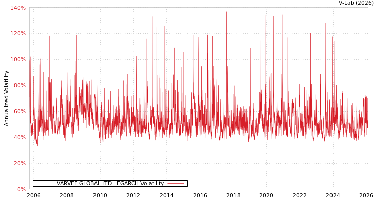 graph of VARVEE GLOBAL LTD EGARCH