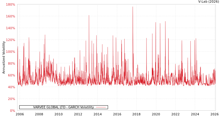 graph of VARVEE GLOBAL LTD GARCH