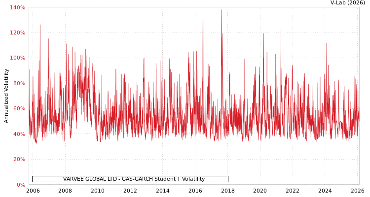 graph of VARVEE GLOBAL LTD GAS-GARCH-T