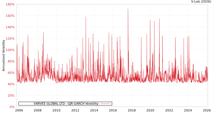 graph of VARVEE GLOBAL LTD GJR-GARCH