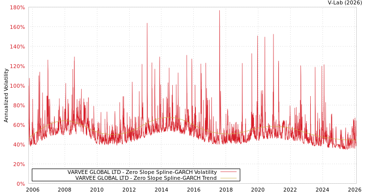 graph of VARVEE GLOBAL LTD S0GARCH
