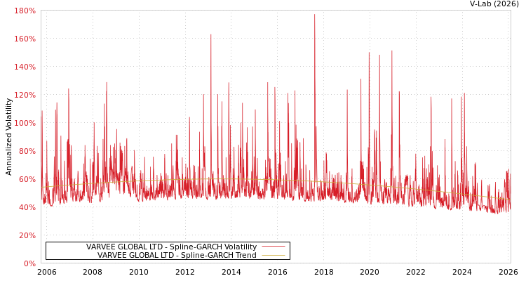graph of VARVEE GLOBAL LTD SGARCH