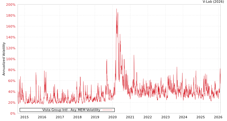 graph of Vista Group Intl AMEM