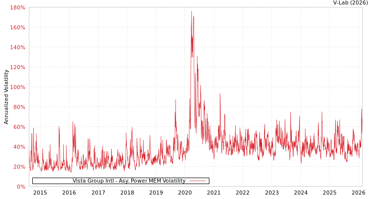 graph of Vista Group Intl APMEM
