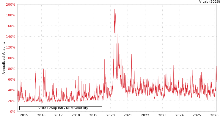 graph of Vista Group Intl MEM