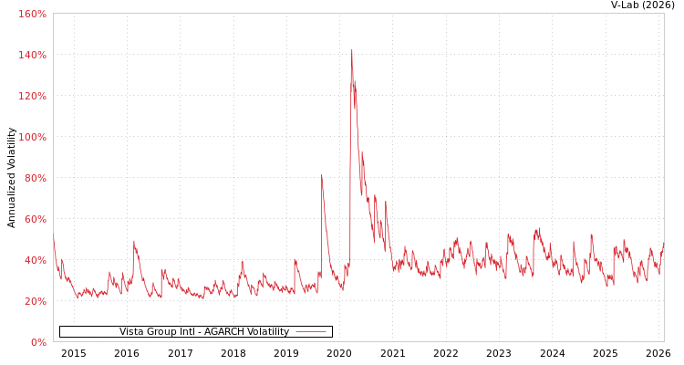 graph of Vista Group Intl AGARCH