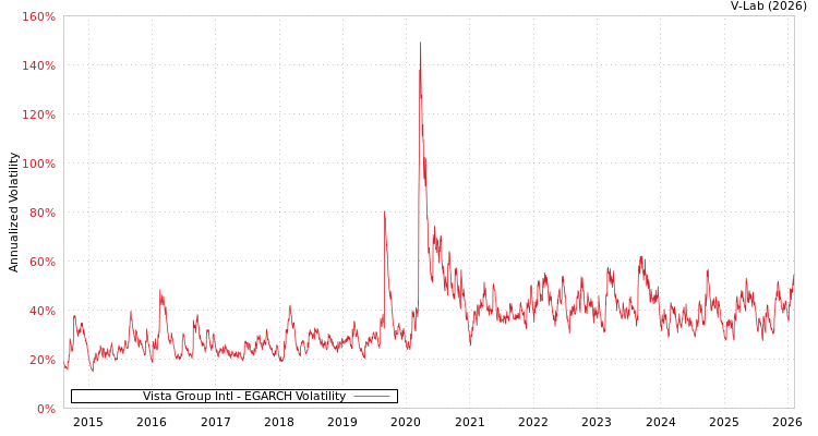graph of Vista Group Intl EGARCH