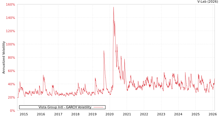 graph of Vista Group Intl GARCH