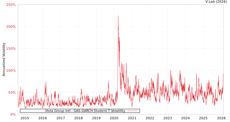 graph of Vista Group Intl GAS-GARCH-T