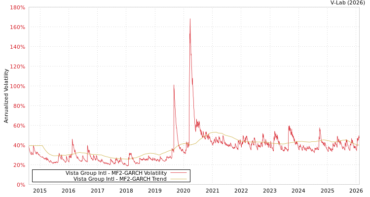graph of Vista Group Intl MF2-GARCH