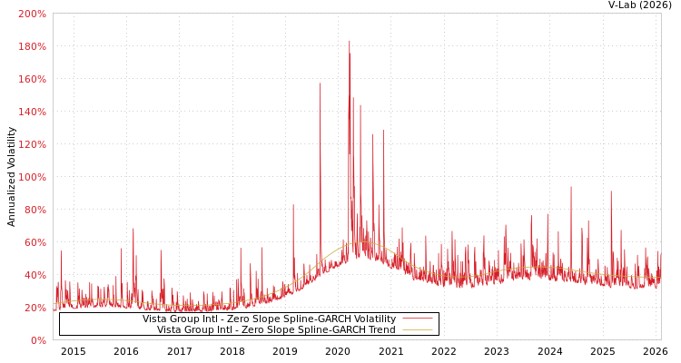 graph of Vista Group Intl S0GARCH