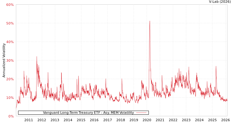 graph of Vanguard Long-Term Treasury ETF AMEM