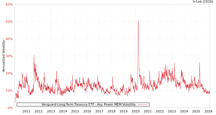 graph of Vanguard Long-Term Treasury ETF APMEM