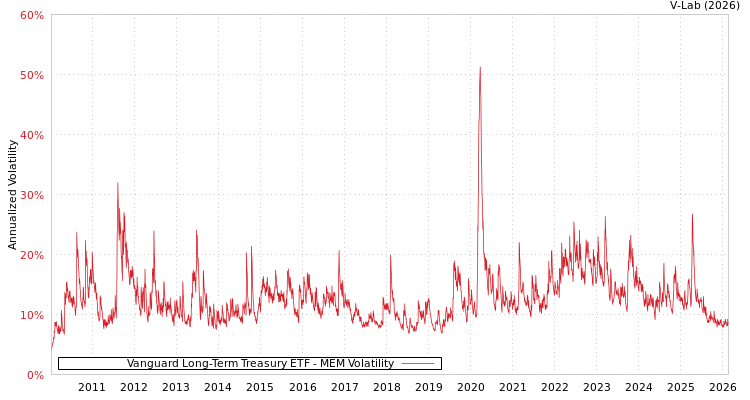 graph of Vanguard Long-Term Treasury ETF MEM