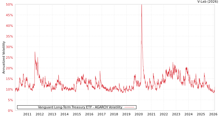 graph of Vanguard Long-Term Treasury ETF AGARCH