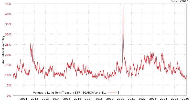 graph of Vanguard Long-Term Treasury ETF EGARCH