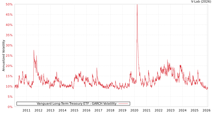 graph of Vanguard Long-Term Treasury ETF GARCH