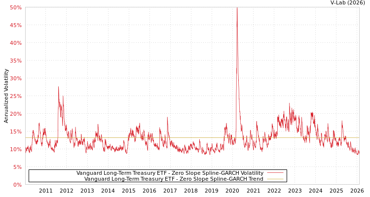 graph of Vanguard Long-Term Treasury ETF S0GARCH