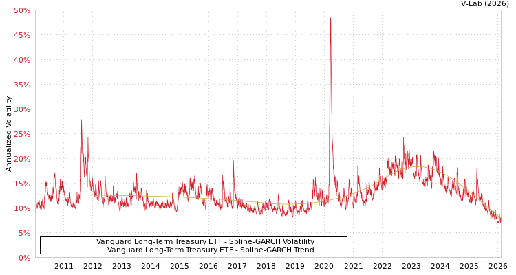 graph of Vanguard Long-Term Treasury ETF SGARCH