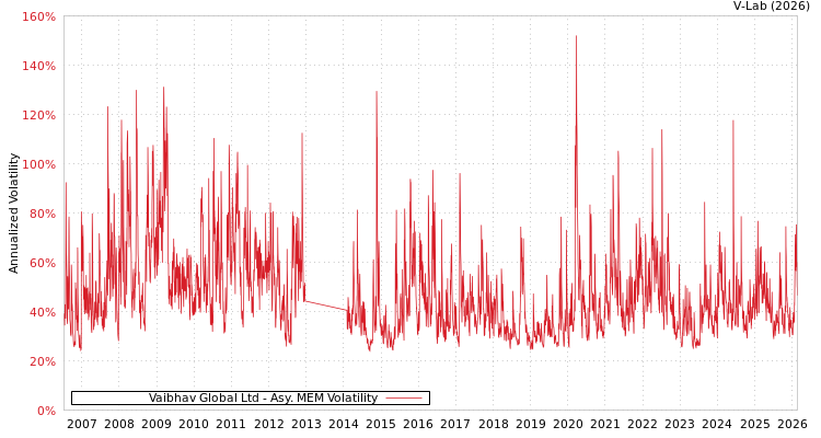 graph of Vaibhav Global Ltd AMEM