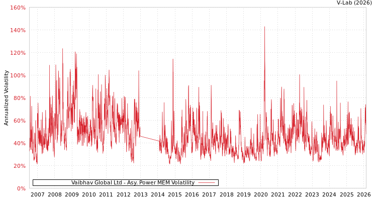 graph of Vaibhav Global Ltd APMEM